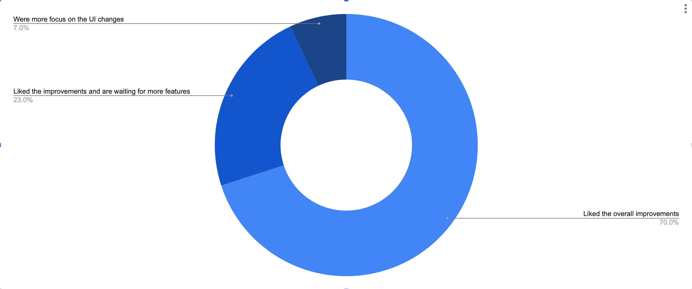 Test - Chart